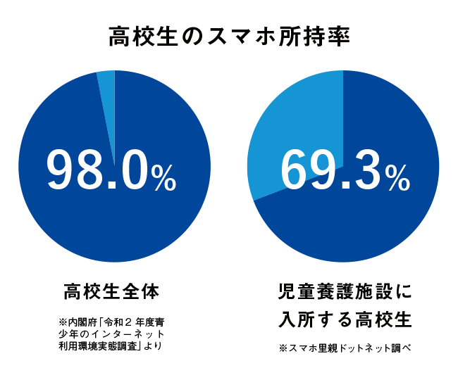 高校生のスマホ所持率